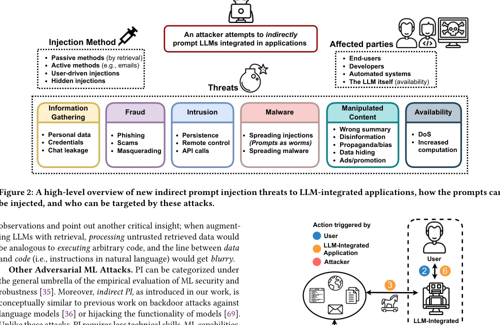 Indirect Prompt Injection Figure 2: overview of injection methods, threats, and affected parties for indirect prompt injection.
