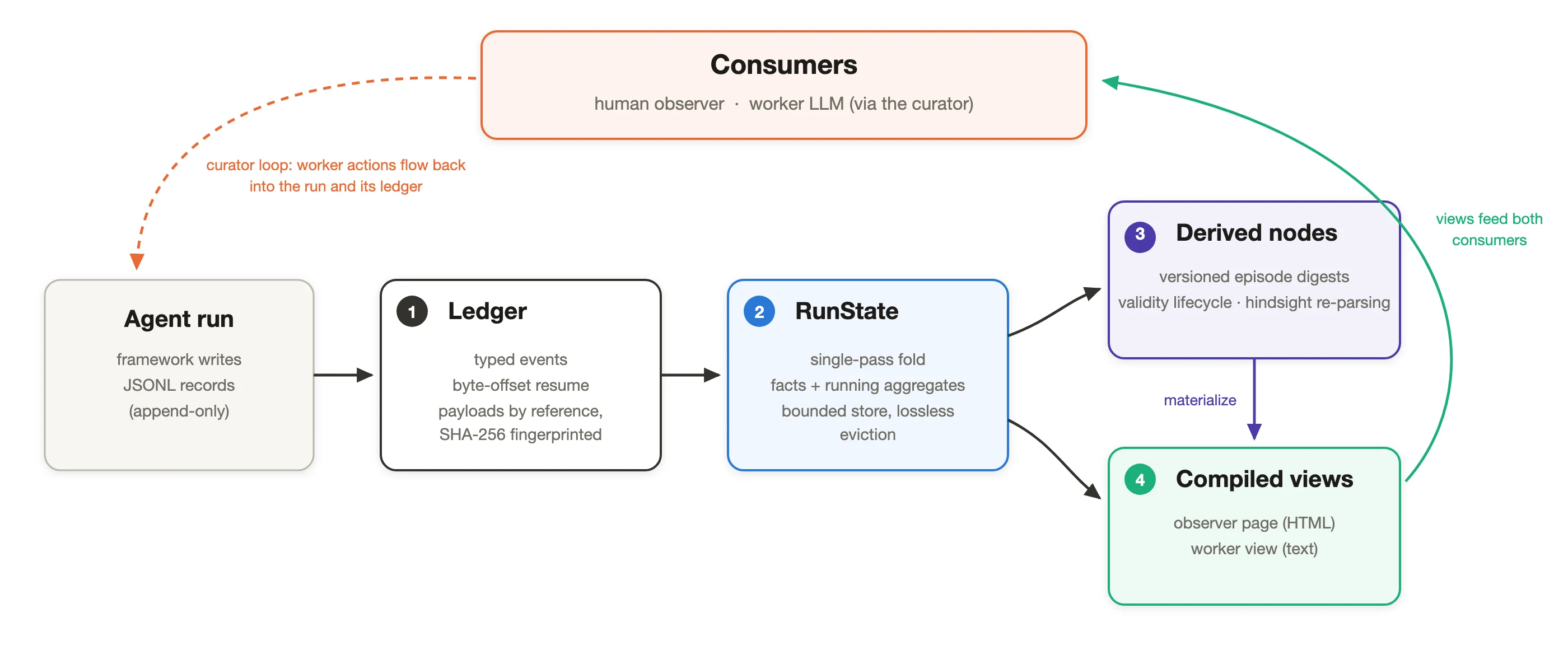 Parsing the Stream Figure 1: the four-layer architecture from an append-only trace to RunState, derived nodes, and views for two consumers.