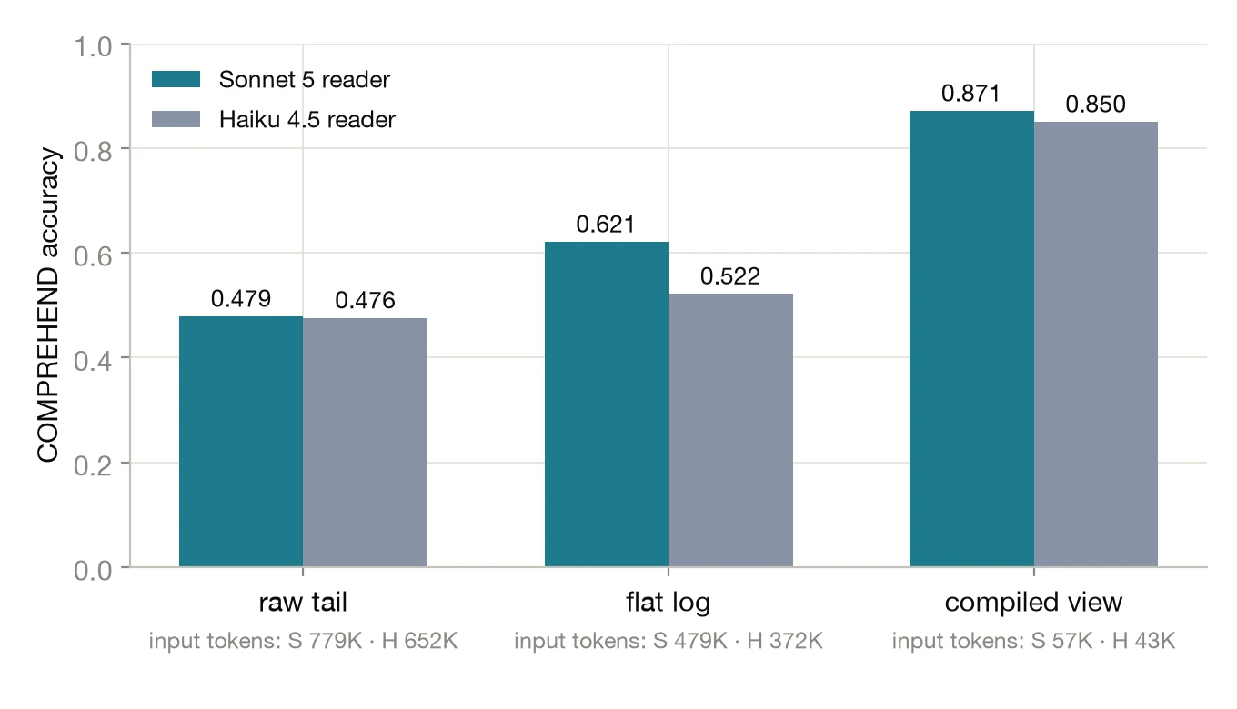 Parsing the Stream Figure 2: observer accuracy for raw tail, flat log, and compiled view in COMPREHEND, with input-token totals for each condition.