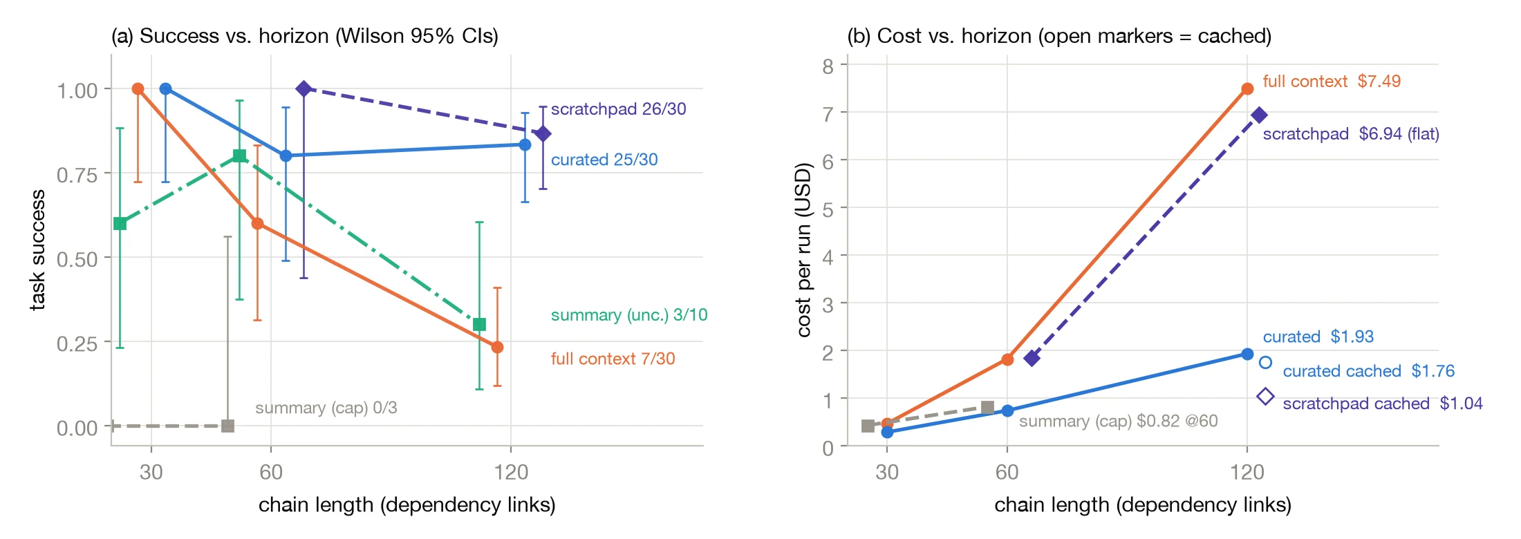 Parsing the Stream Figure 3: success rate and per-run cost across dependency horizons, with cached and uncached conditions marked.