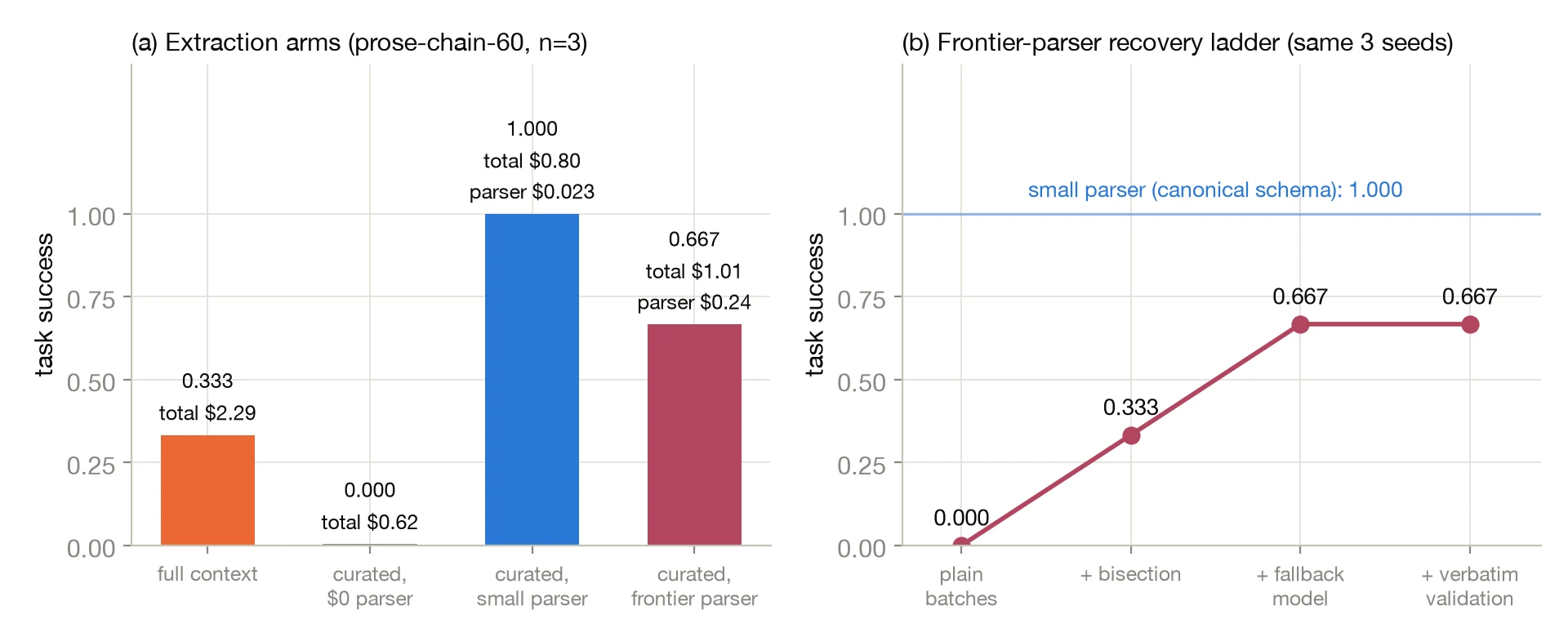 Parsing the Stream Figure 4: success and cost for prose-chain extraction arms and the parser recovery ladder.