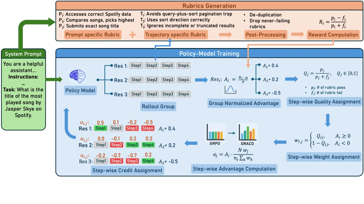 DRACO Figure 1: dynamic rubric generation, trajectory reward, and step-advantage reallocation