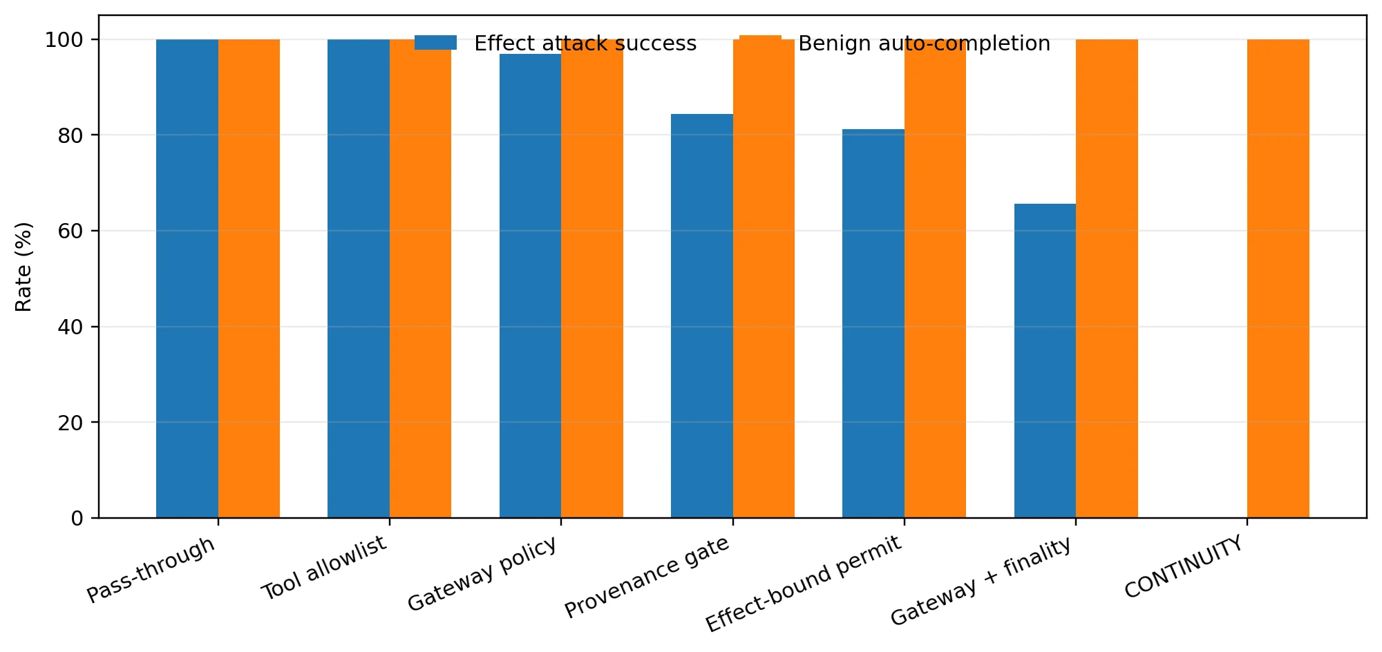CONTINUITY Figure 3: harmful-effect success and benign auto-completion for the complete system and incomplete compositions.