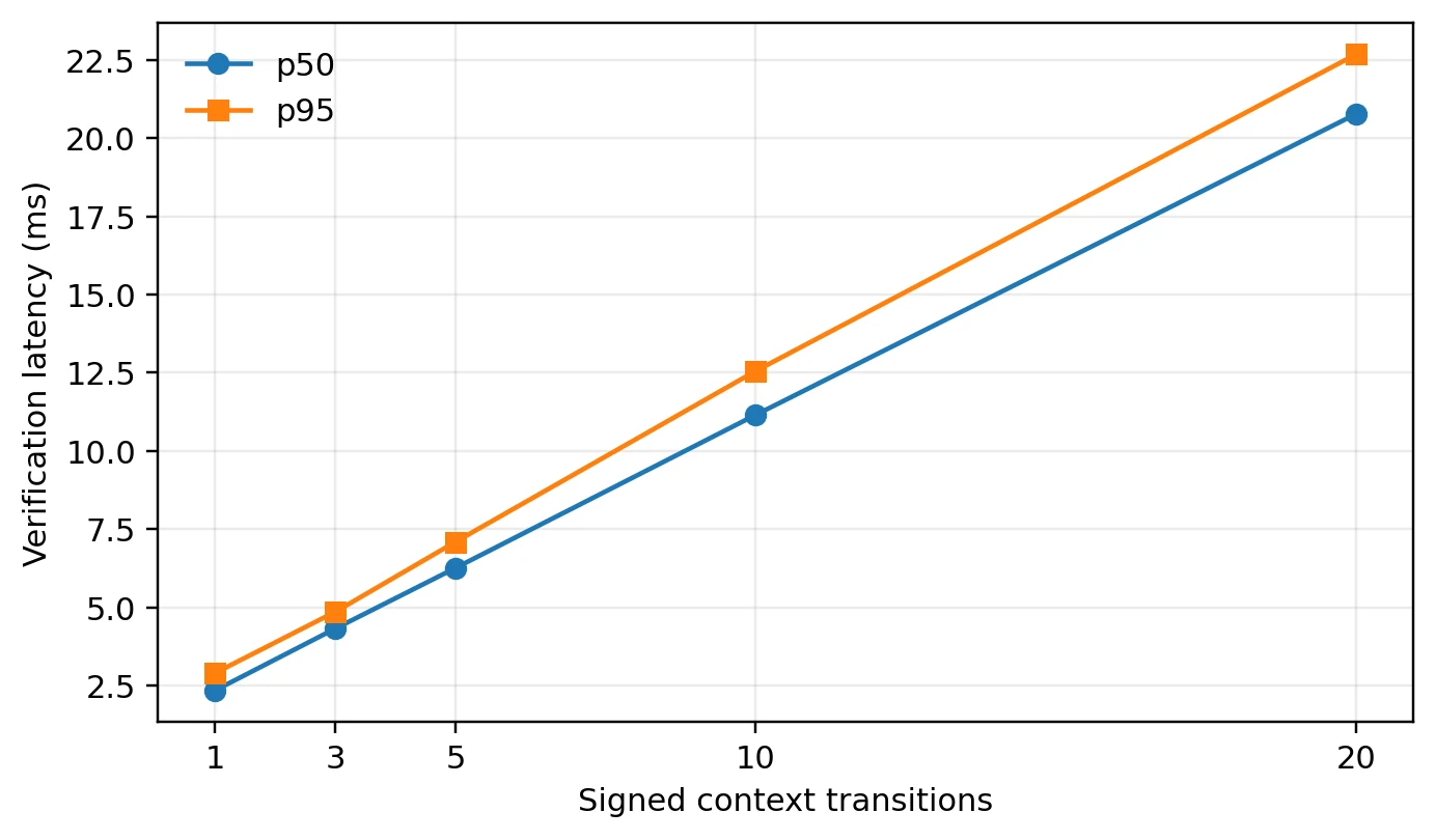 CONTINUITY Figure 5: proof-verification latency as the number of signed transitions increases.