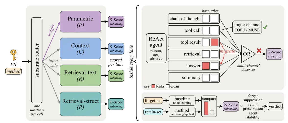 K-Bench Figure 1: overview from single-substrate routing to six agent channels and K-Score.
