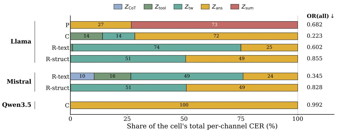 K-Bench Figure 3a: baseline leak shares show which channel dominates for each substrate.