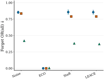 K-Bench Figure 4d: forget-set OR(all) for portable interventions on R-struct.