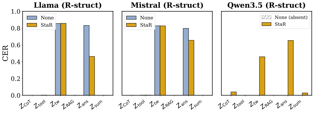 K-Bench Figure 6b: StaR lowers the structured-retrieval answer channel while leaving tool-wide leakage.