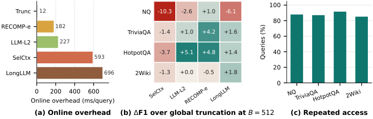 REVA paper Figure 1: compression overhead, matched-budget quality, and seen-query rate in the motivation study.