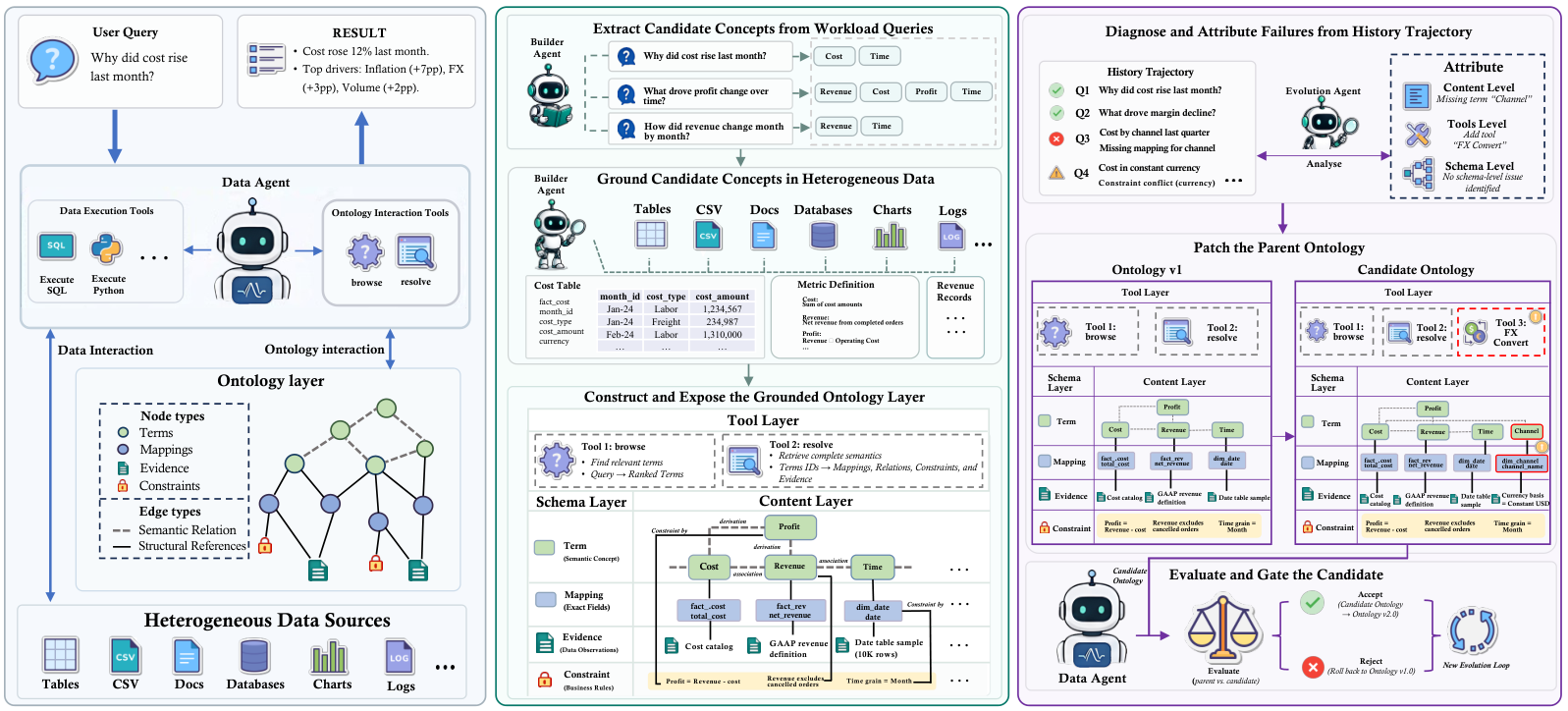 The three layers and MCP tool interface in EvoOntology, original Figure 2