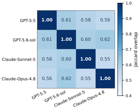 Pairwise Term overlap between evolved stores, original Figure 5(a)
