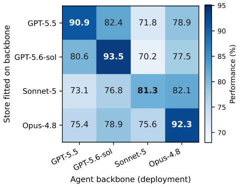 Cross-backbone transfer matrix for the evolved ontology store, original Figure 5(b)