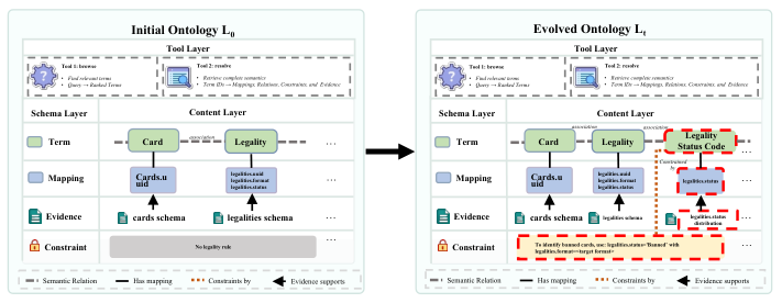 Card-legality ontology evolution case study, original Figure 8