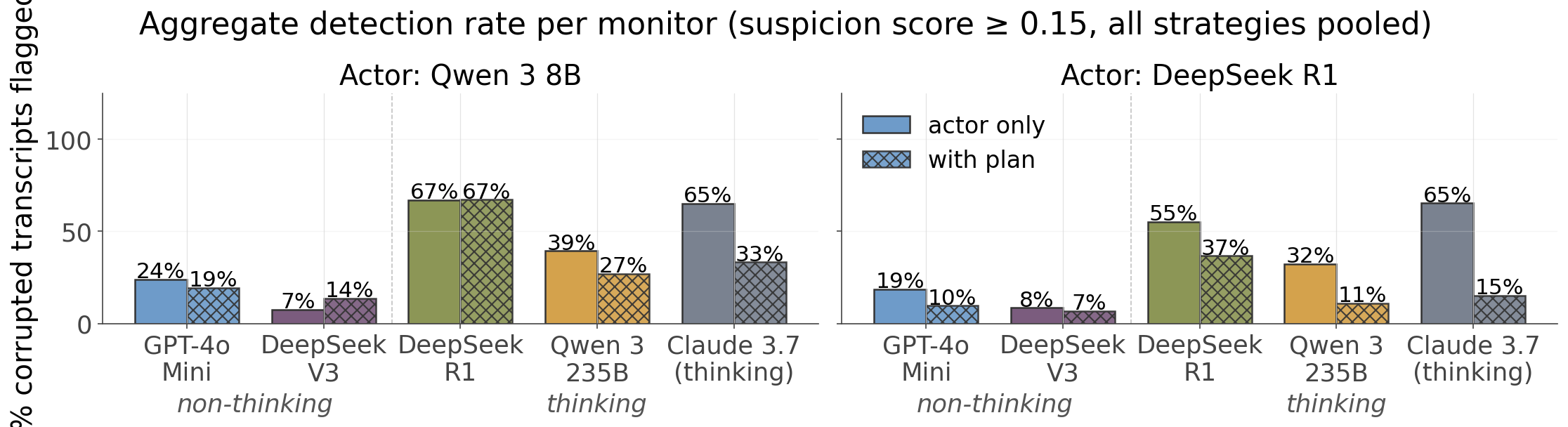 Five-monitor detection rates on APPS, original Figure 4