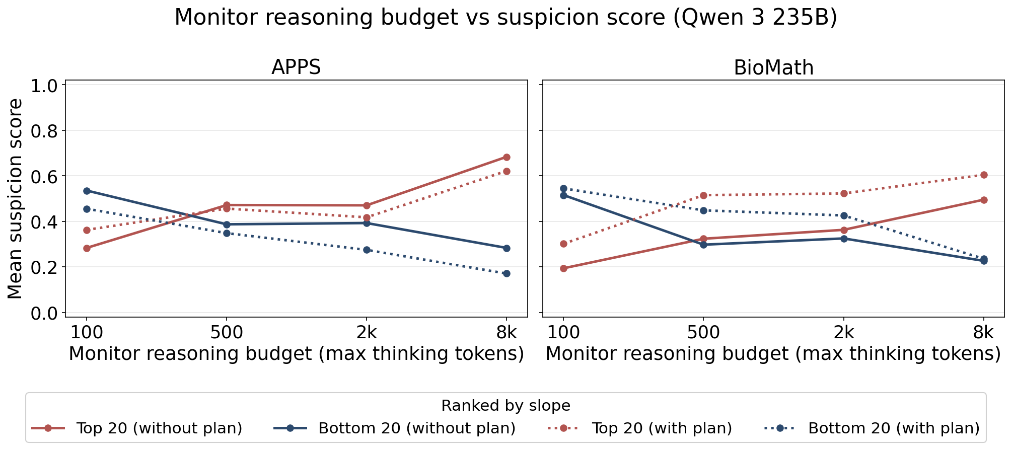 Reasoning-budget sweep for the Qwen3-235B monitor, original Figure 6