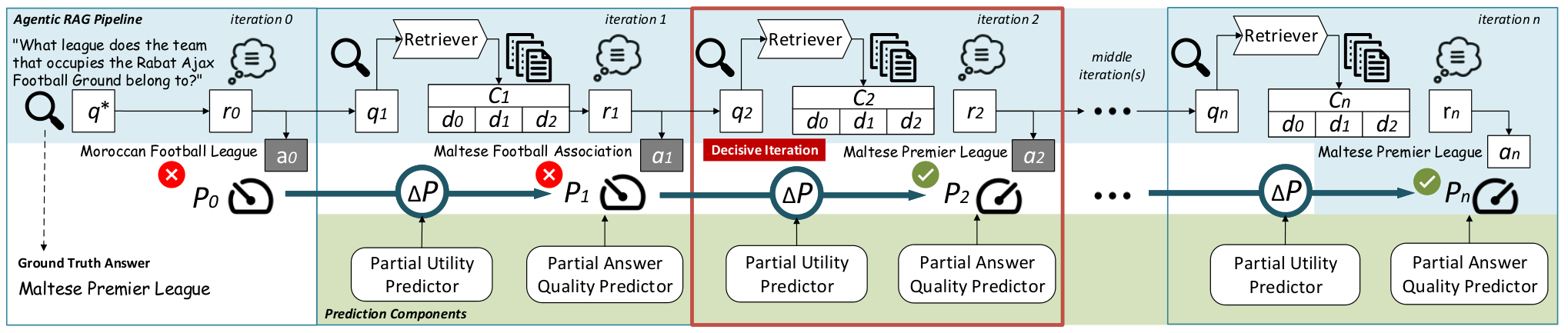 Figure 1: where partial-answer prediction sits in the agentic RAG pipeline