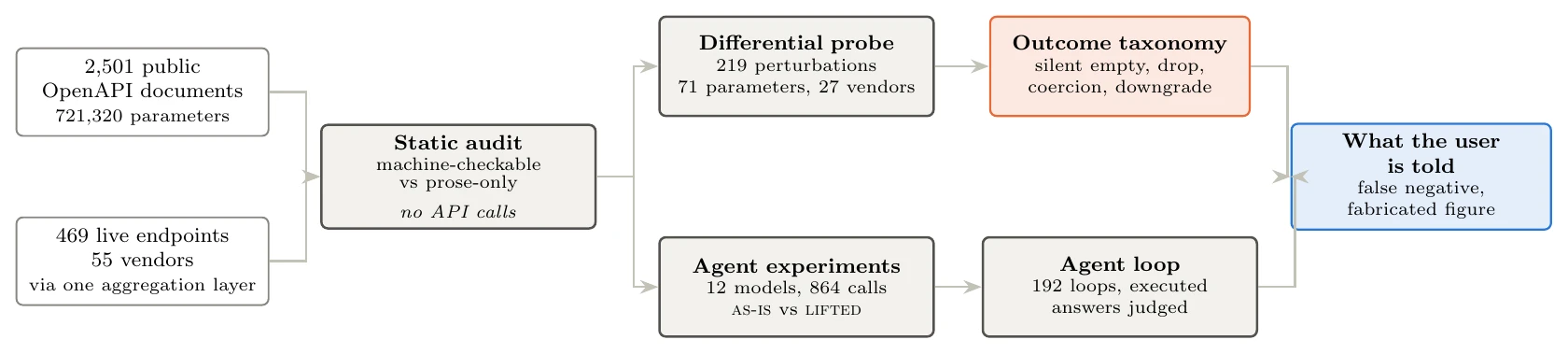 Figure 1: SilentProbe's study flow from two schema sources to probes, agent loops, and user-facing outcomes.
