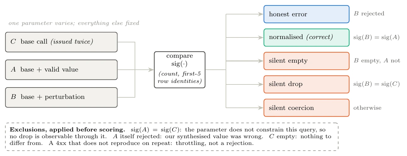 Figure 2: The differential probe compares base, valid, and perturbed calls through response signatures.