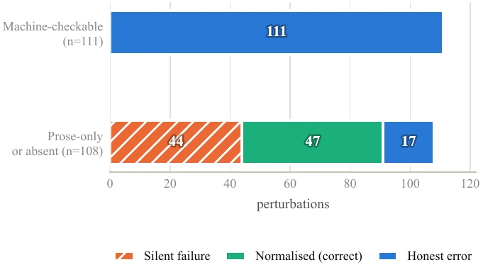 Figure 5: Perturbation outcomes under machine-checkable and prose-only constraints.