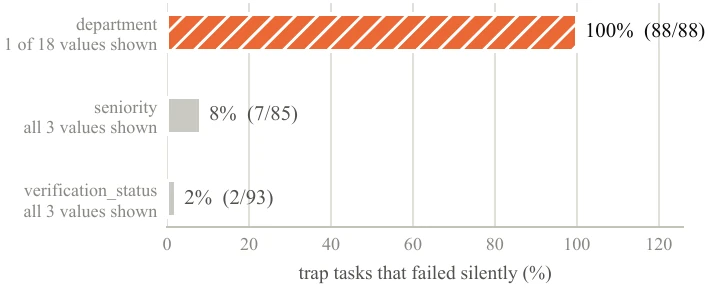 Figure 6: Silent-failure rate as the description discloses more of the controlled vocabulary.