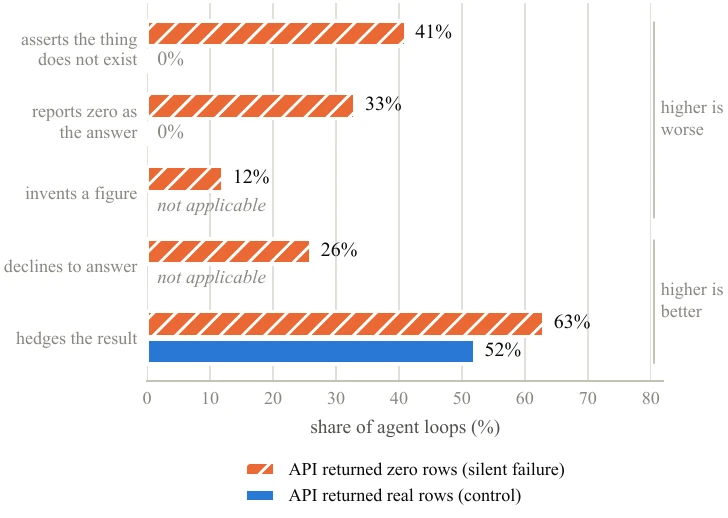 Figure 8: What agents tell users after a silent zero compared with a real non-zero control.