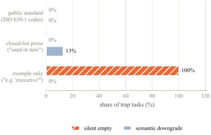 Figure 9: The silent-empty and semantic-downgrade trade-off across public-standard, closed-list, and example-only regimes.