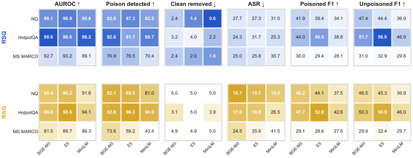 RAGSieve Figure A1: detection heatmaps for the nine dataset–retriever target systems.