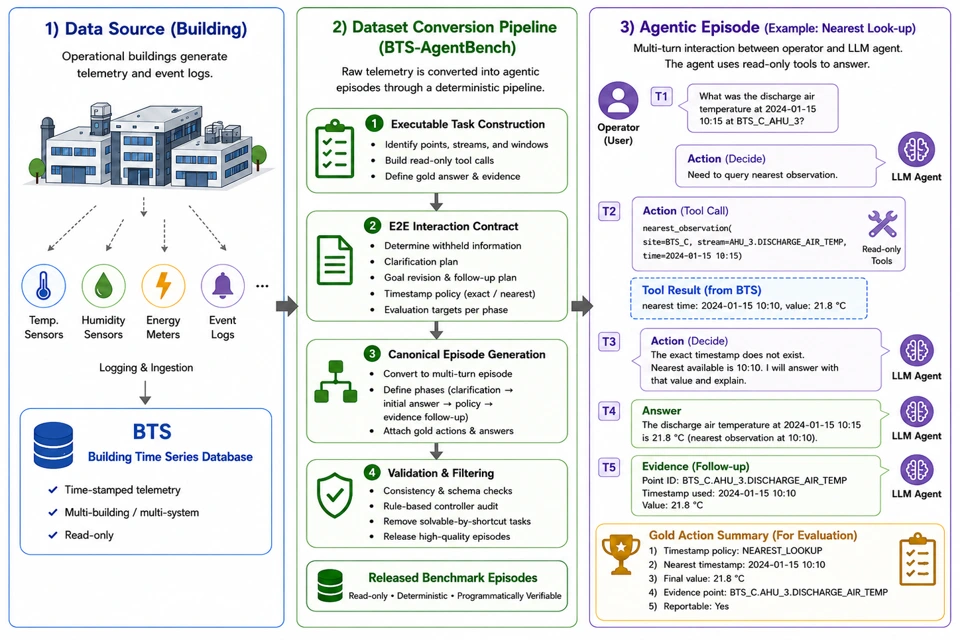 BTS-AgentBench Figure 1: building time-series data passes through read-only tools, a static task, and an interaction contract to become an evidence-backed multi-turn Agent benchmark episode.
