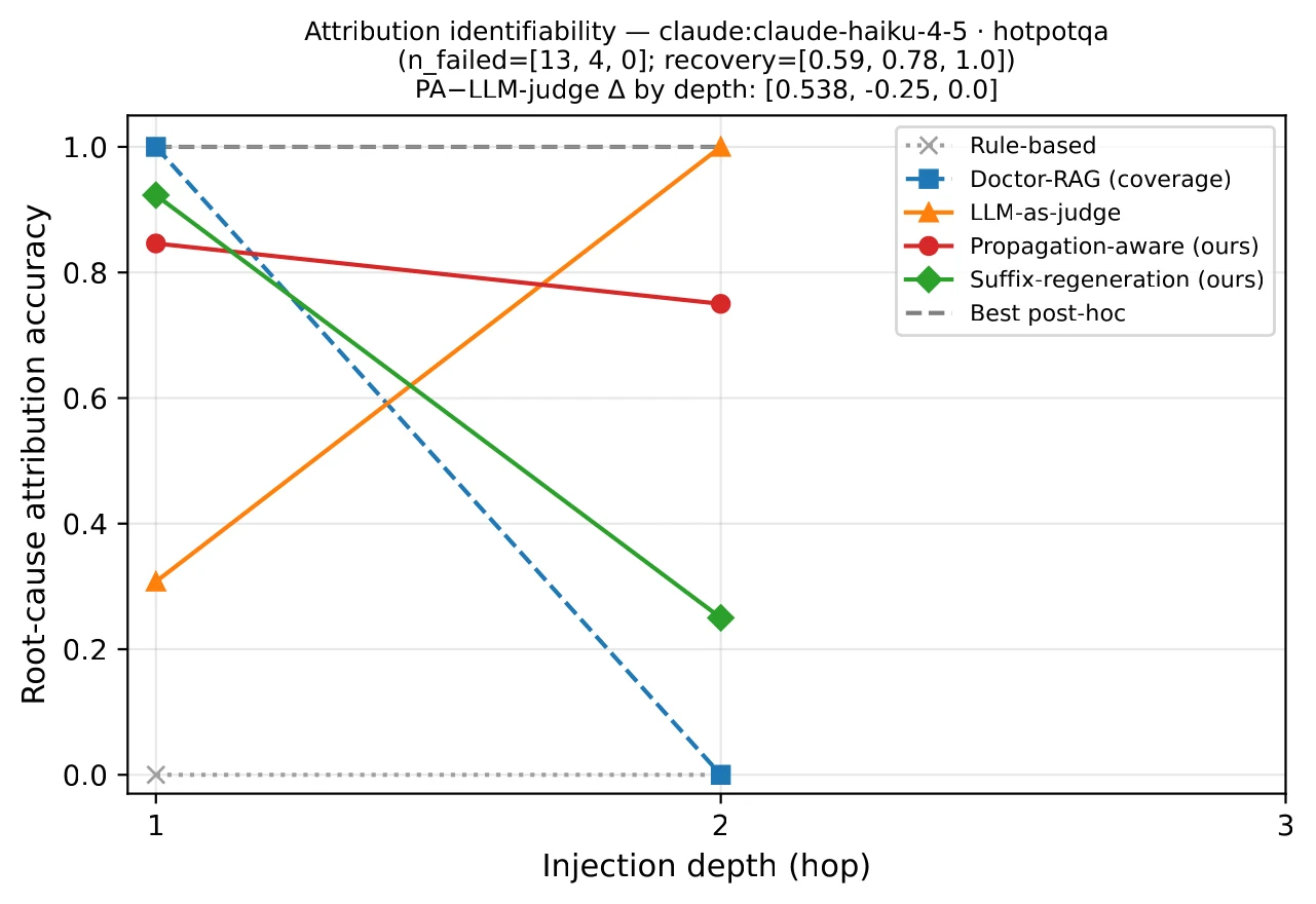 Figure 1 right panel: Claude Haiku 4.5 agent judged by GPT-4o-mini on HotpotQA content corruption.