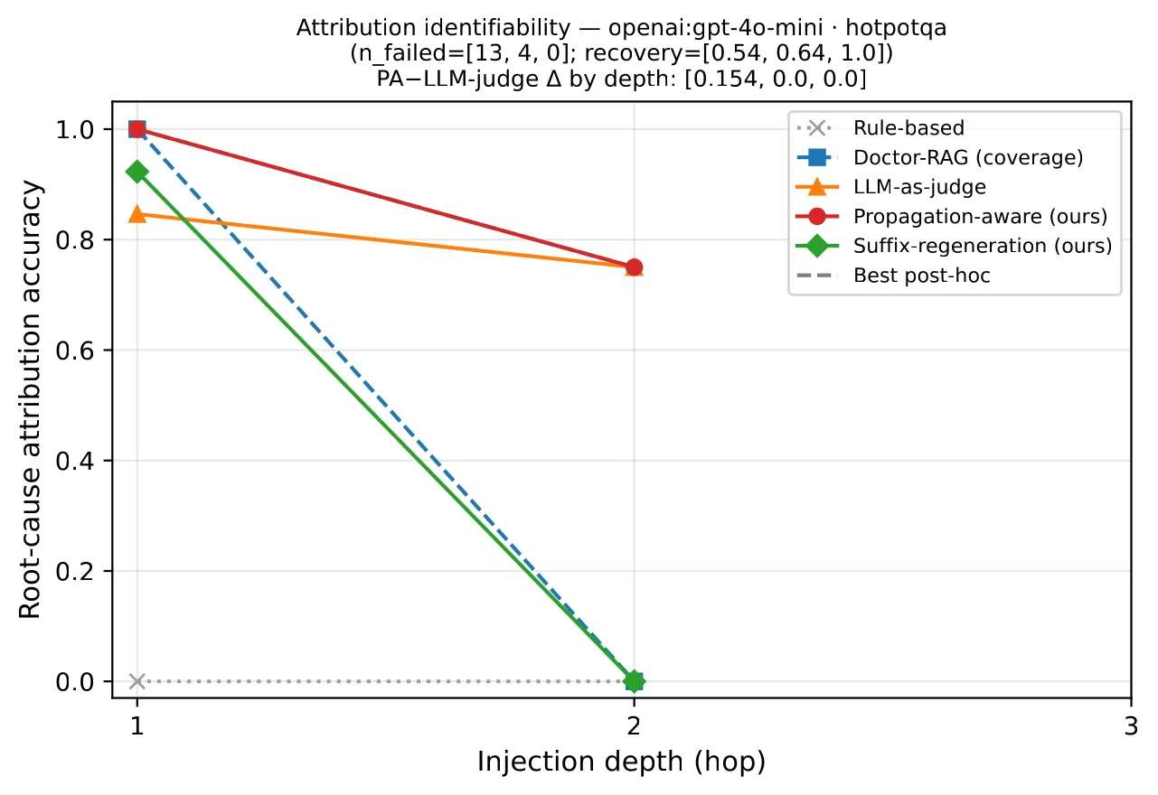 Figure 1 left panel: GPT-4o-mini agent judged by Claude Haiku 4.5 on HotpotQA content corruption.