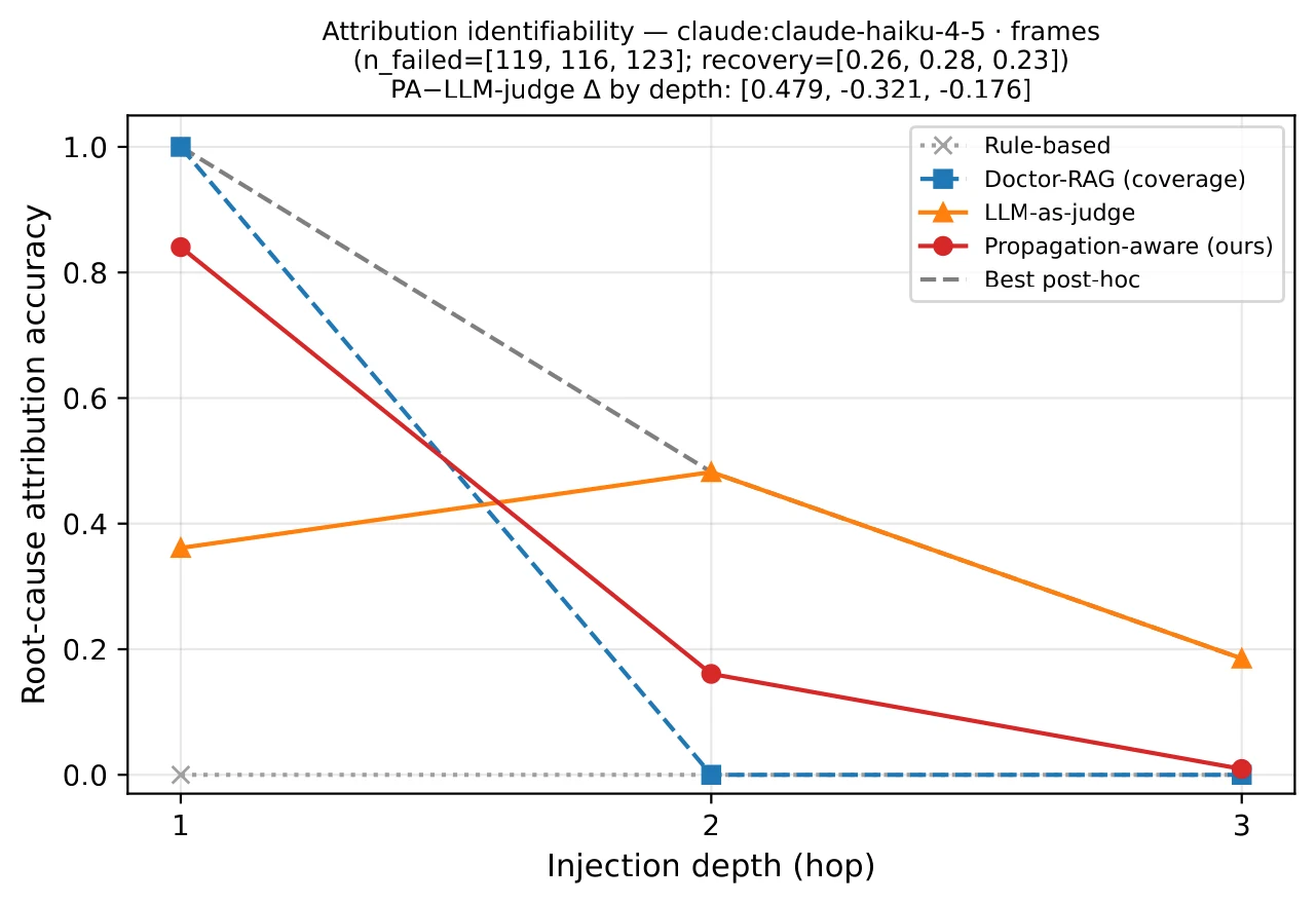 Repository-retained structural curve: Claude Haiku 4.5 on FRAMES across injection depth.