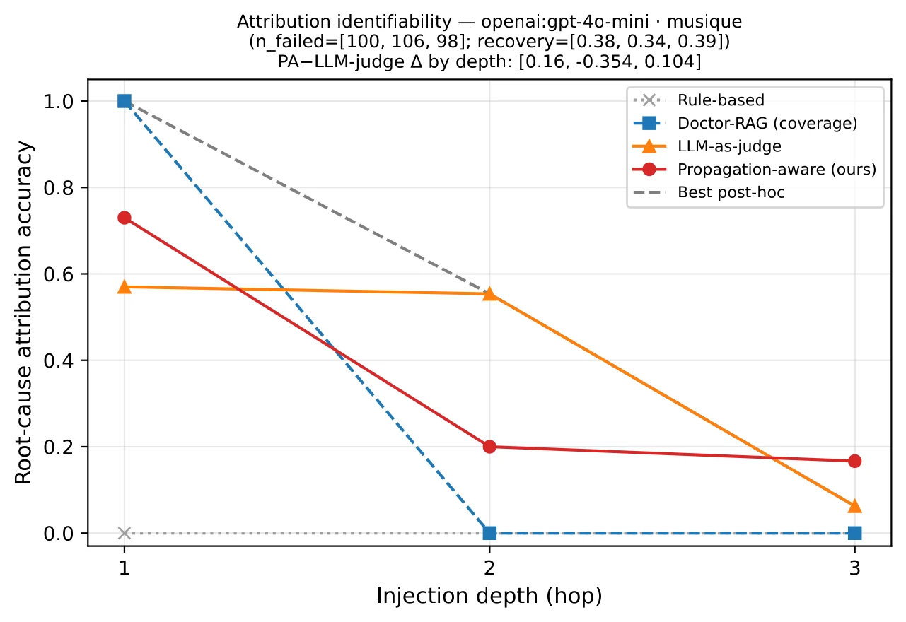 Repository-retained structural curve: GPT-4o-mini on MuSiQue across injection depth.
