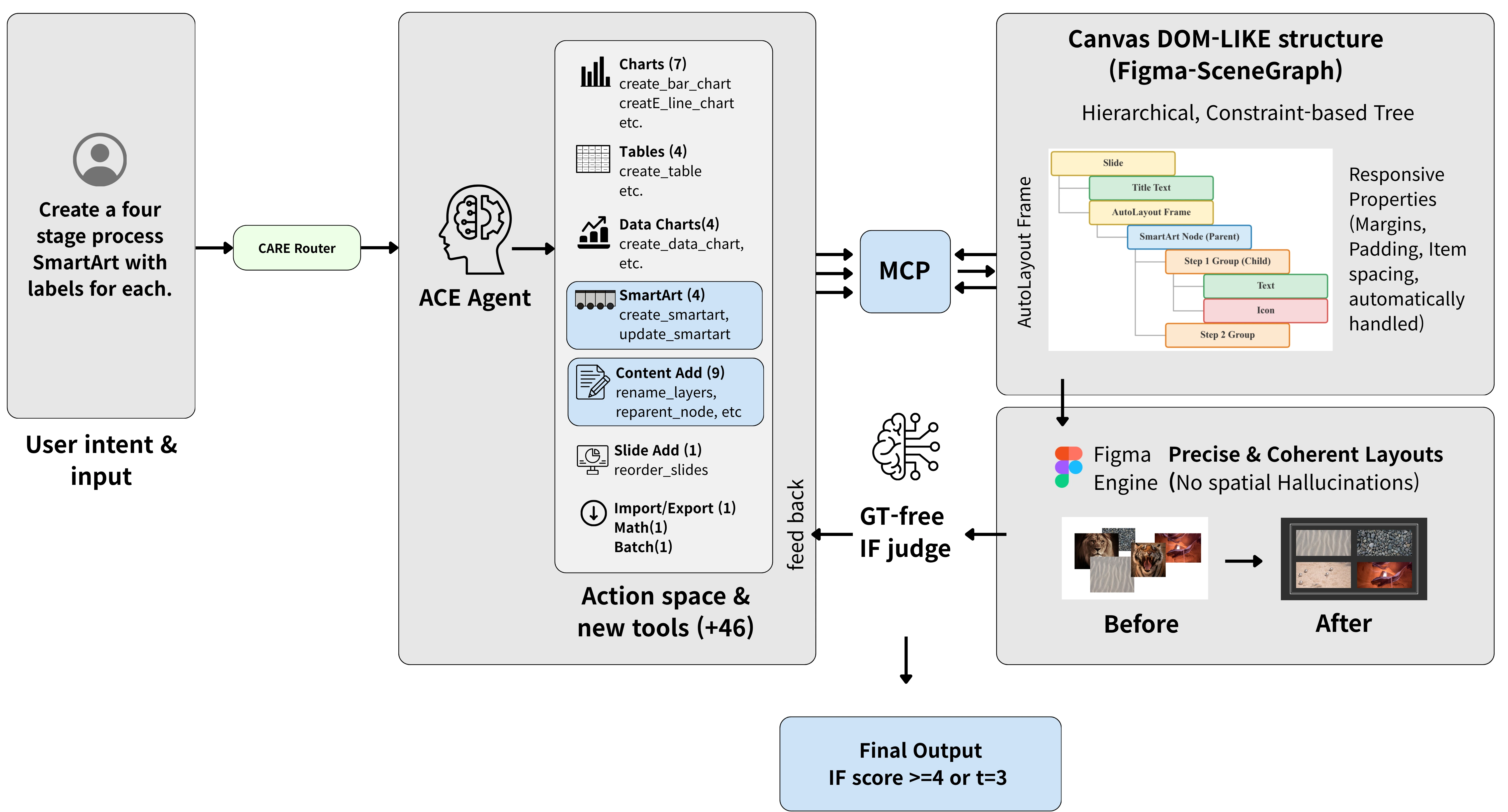 ACE Figure 2: the closed-loop architecture