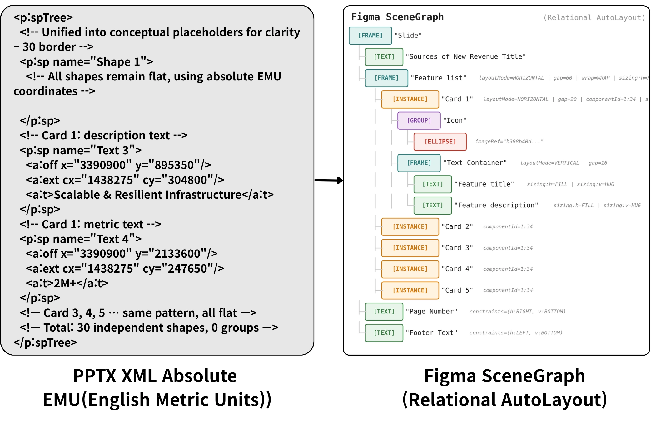 ACE Figure 3(c): flat OOXML and hierarchical scene graph