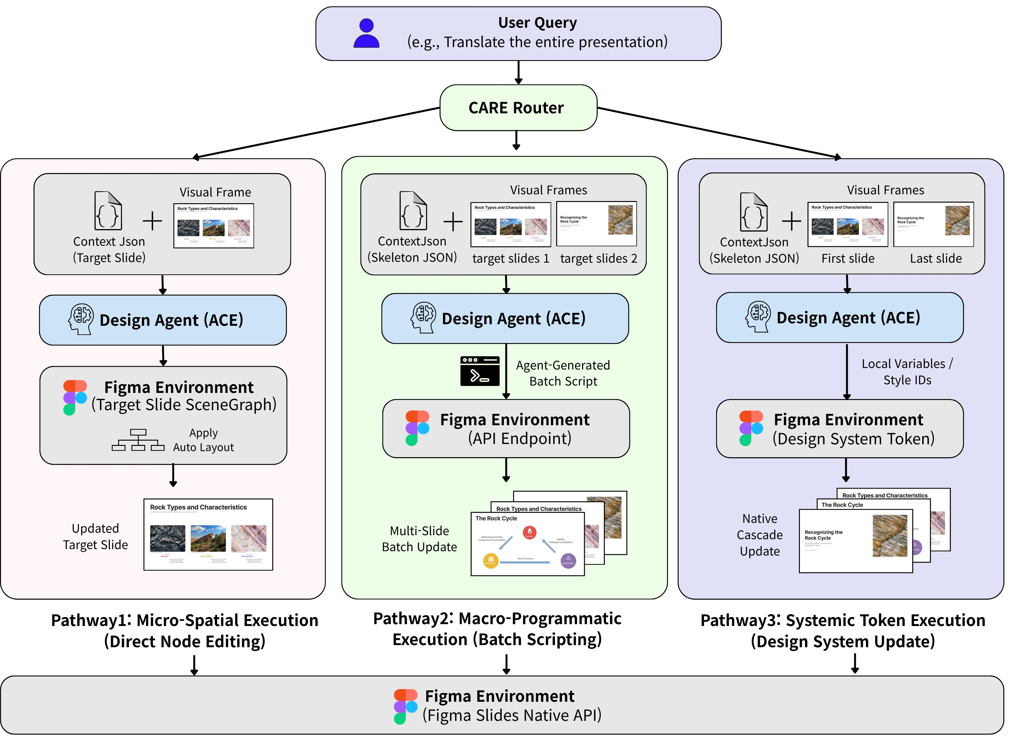 ACE Figure 4: the three CARE context-routing pathways