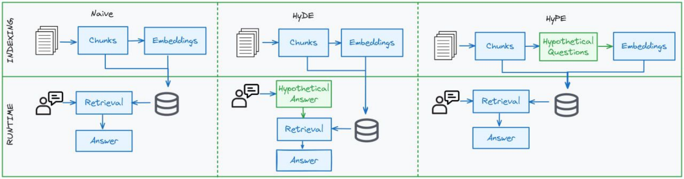 HyPE Figure 2:Naive RAG、HyDE 與 HyPE 的完整流程對照;三者共用部分以藍色表示,額外 augmentation 以綠色表示。
