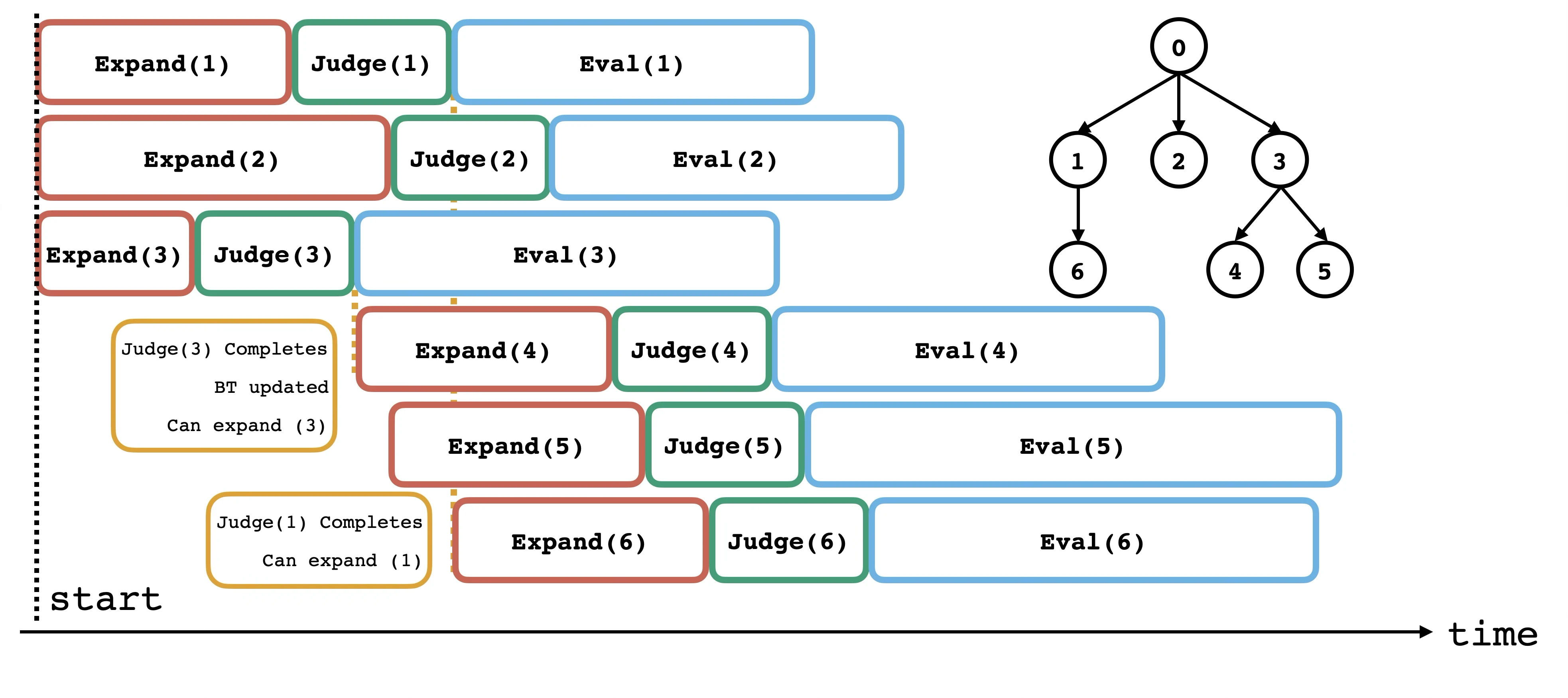 SIFT 原論文 Figure 2:disaggregated pipeline 讓 expansion 與 benchmark evaluation 並行