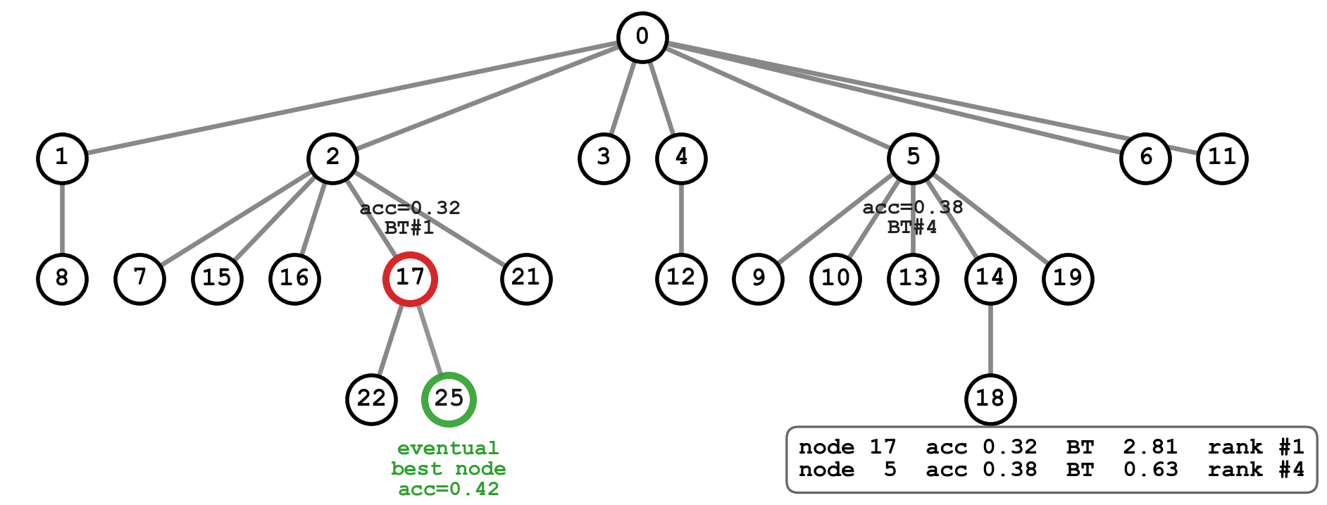 SIFT 原論文 Figure 5:judge rank 與 TerminalBench 真實表現的關係