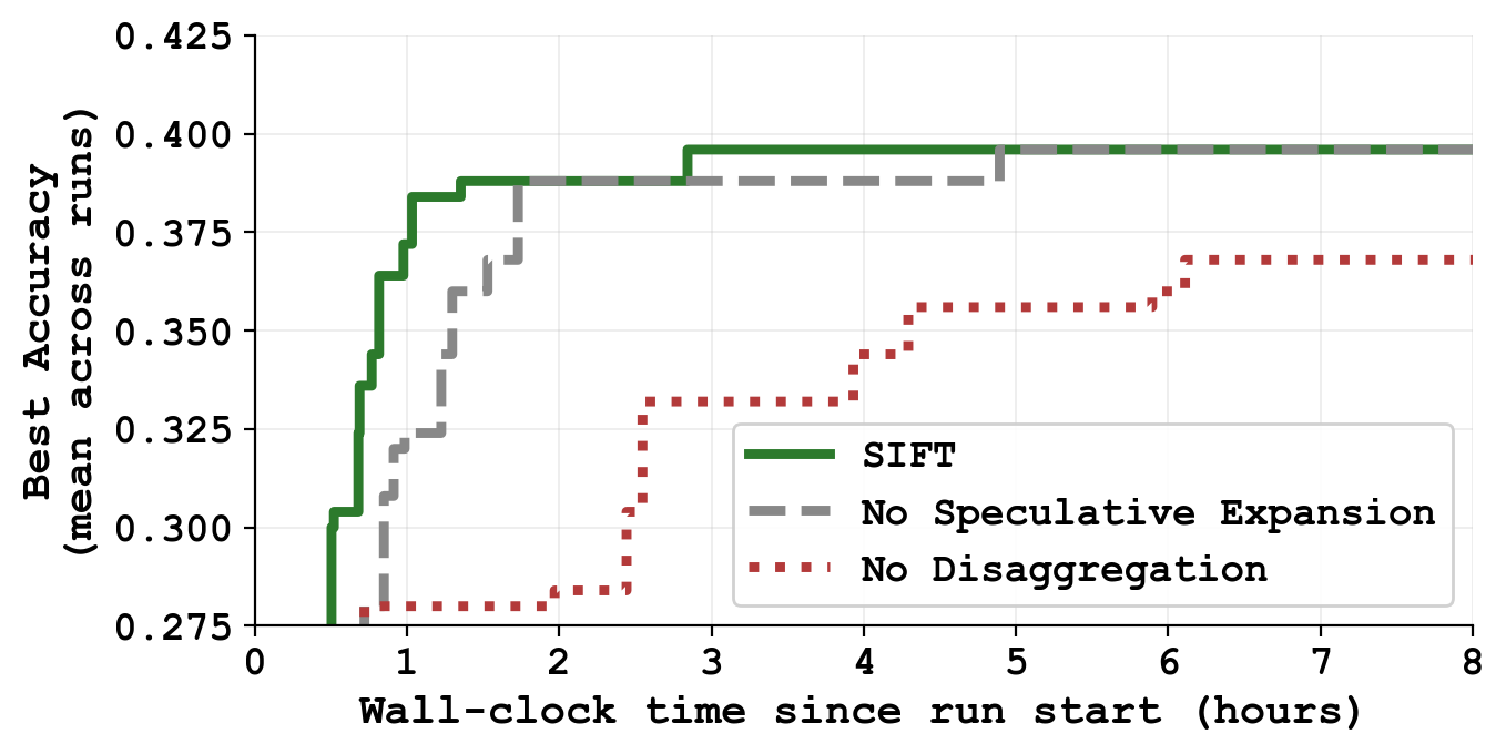 SIFT 原論文 Figure 6:非同步與 speculative expansion 對速度的貢獻