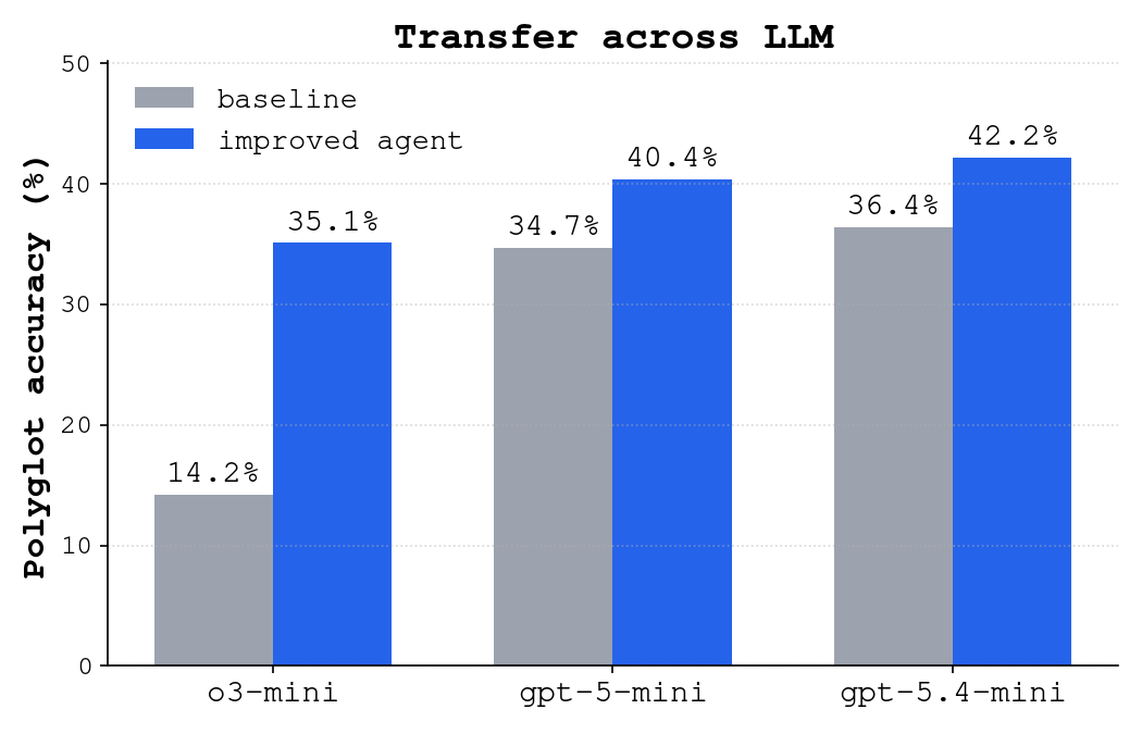 SIFT 原論文 Figure 4:o3-mini 找到的 agent harness 跨 coding model transfer