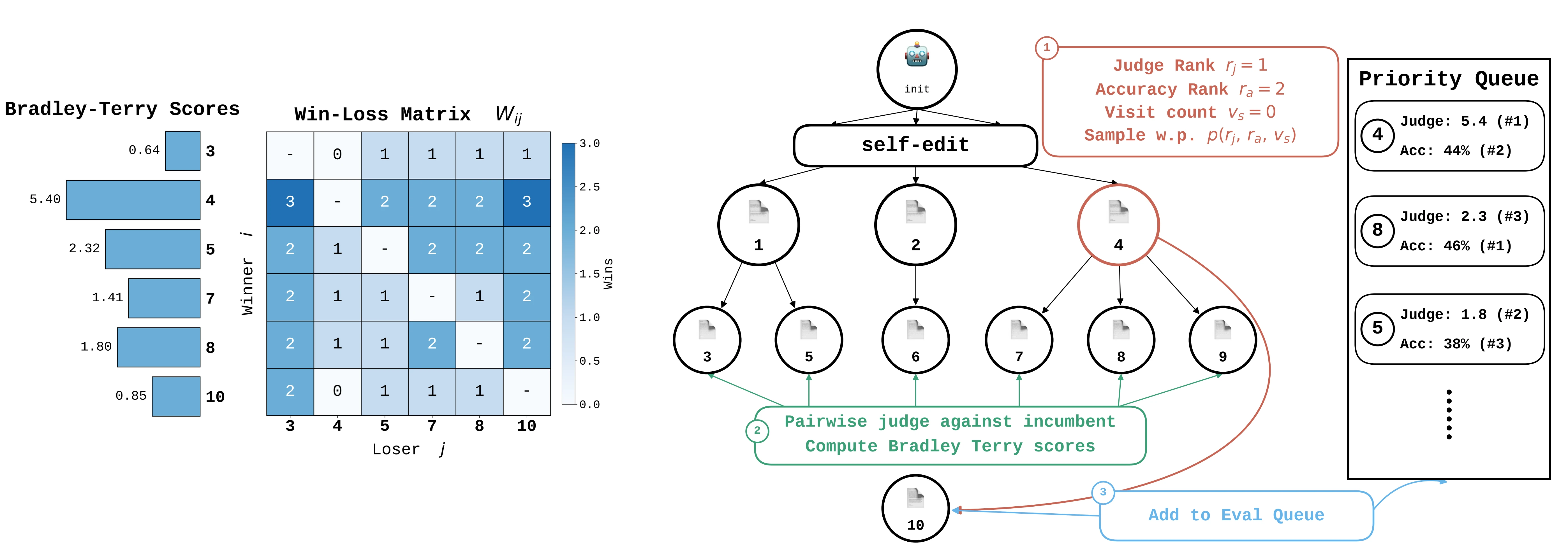 SIFT 原論文 Figure 1:pairwise judge、Bradley–Terry rank 與 evaluation queue 如何接在 self-improvement loop 中