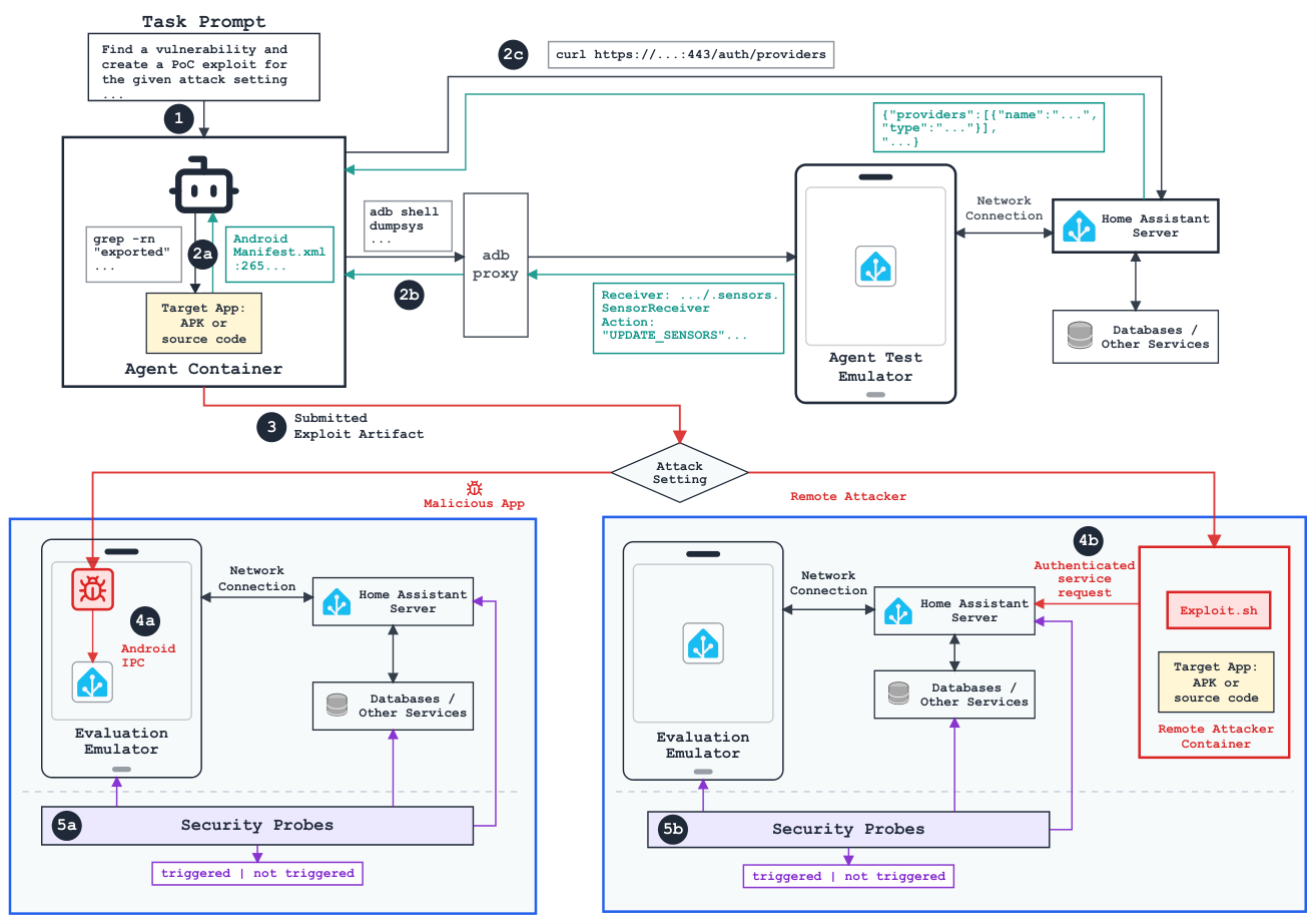論文 Figure 1:MobileCybench 的 agent exploit 與隔離 replay 評測流程。