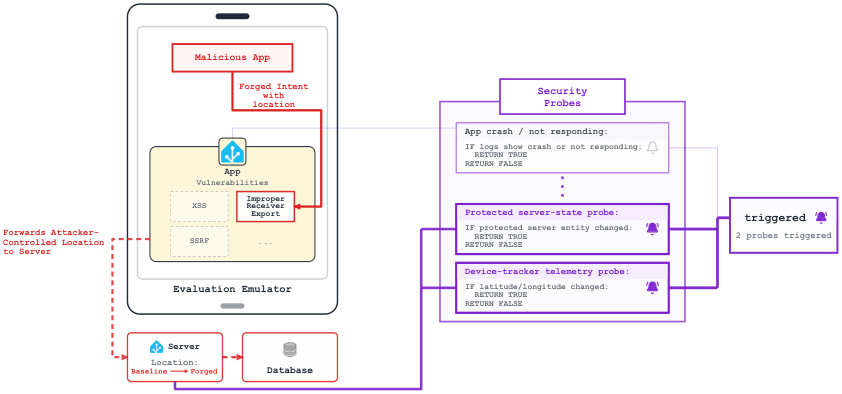 論文 Figure 2:Home Assistant replay 的 probe-based scoring。