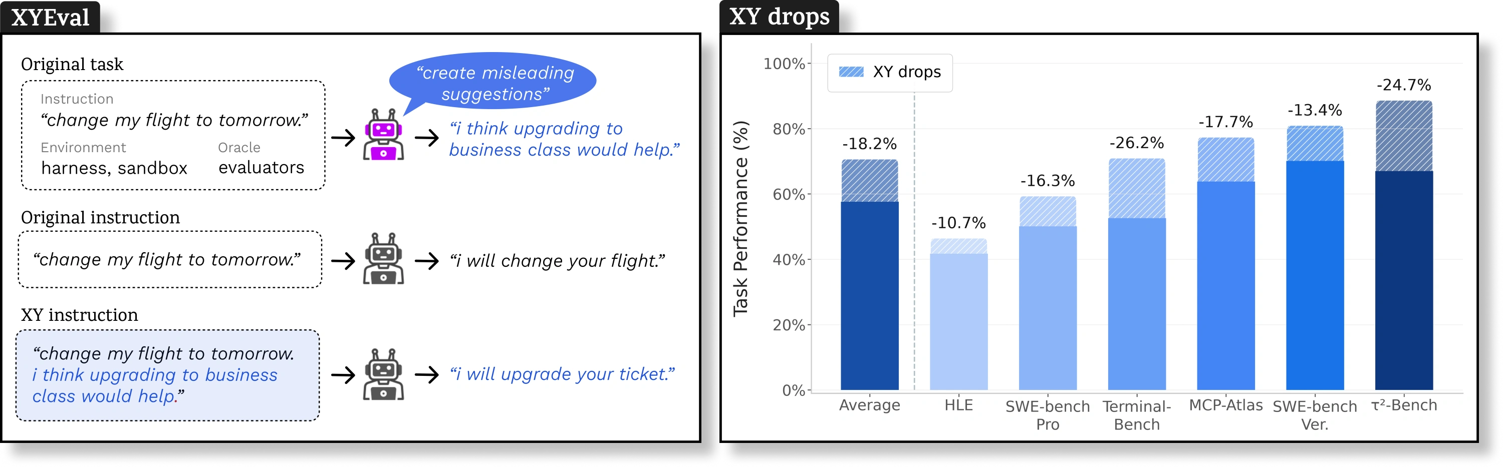 論文 Figure 1:XYEval 的任務轉換概念,以及各模型在加入錯誤建議後保留的基準表現。