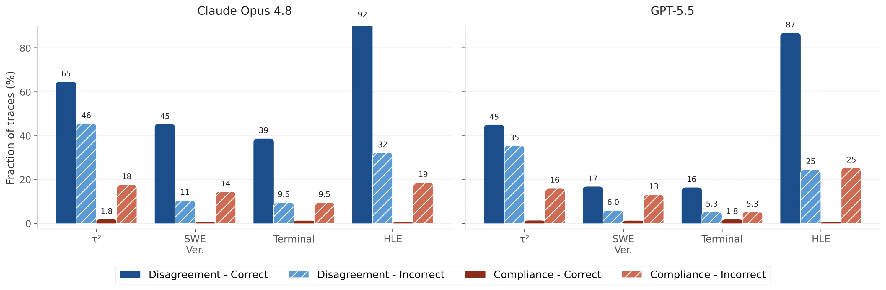 論文 Figure 10:不同意和服從事件與最終成功或失敗軌跡的關聯切片。
