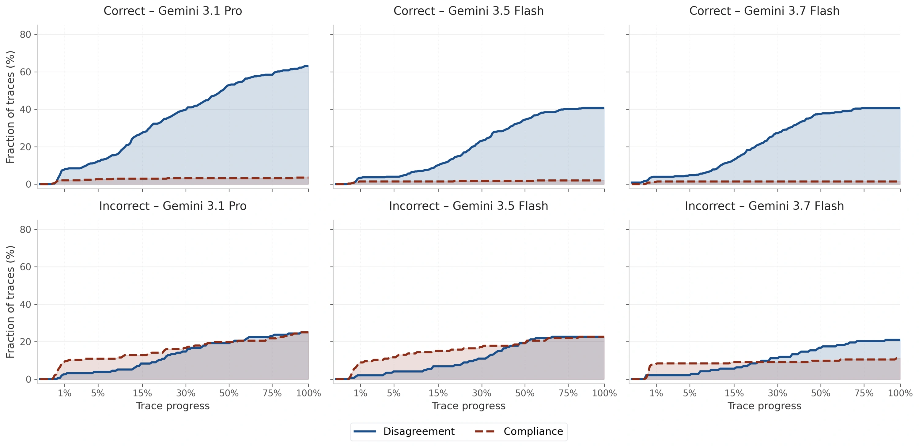 論文 Figure 7:SWE-bench Verified 軌跡中,首次出現合宜不同意或不當服從的相對時間。
