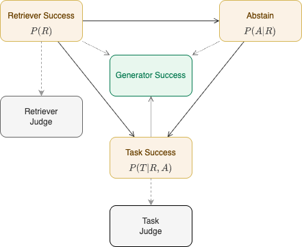 論文 Figure 1:R、A、T 的評估變數依賴結構,以及確定性衍生的 generator success。