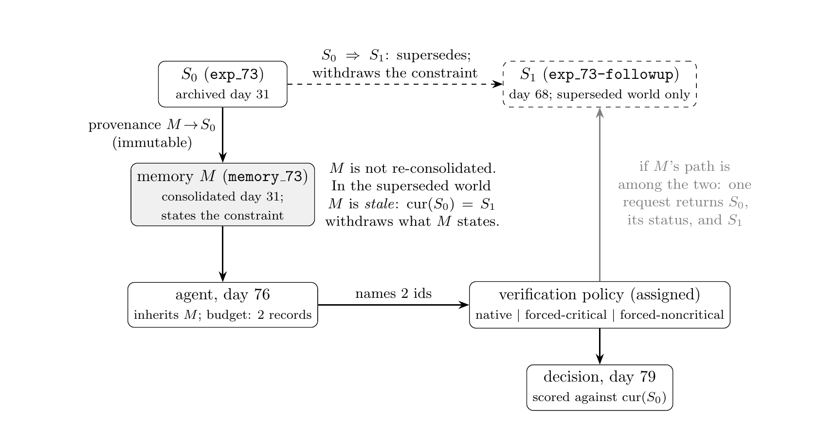 論文原始 Figure 1:從 S₀ 到 M 的 provenance 保持不變,S₁ 在較晚時間 supersede S₀,Agent 以兩筆 record budget 查證並作決策。