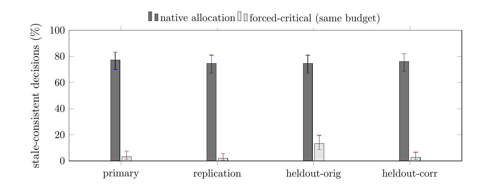 論文原始 Figure 2:四次 run 中,stale-consistent decisions 的 native allocation 與 forced-critical same-budget 對照。