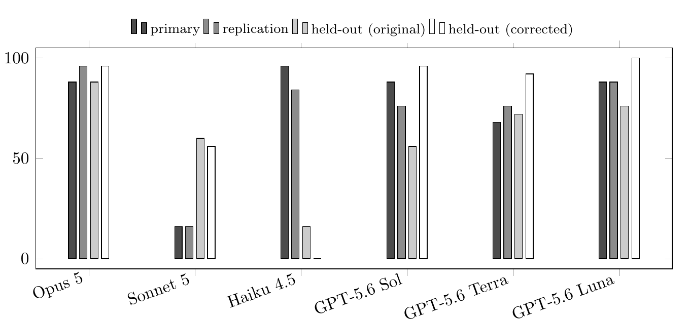 論文原始 Figure 3:四次 run 各模型 forced-critical 相對 native 的 same-budget 效果。